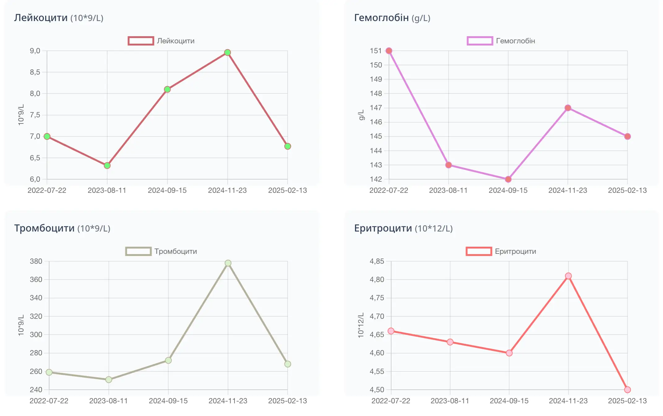 Dashboard Analytics